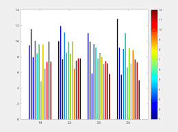 Matlab Bar Set Colors With Colormap Jet As A Function Of