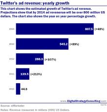 Twitters Ad Revenue Yearly Growth Digital Intelligence