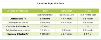 How Long Does Chocolate Last Chocolate Expiration Date