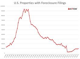 u s foreclosure activity continues to