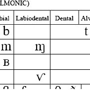 Partial View Of The Pulmonic Consonants Section Of The Ipa