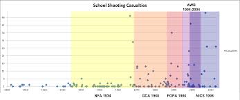 School Shootings Chart Over Time