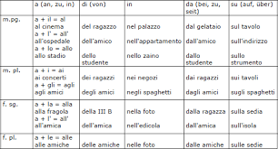 Abhangen von + dativo dipendere da. Le Preposizioni Articolate