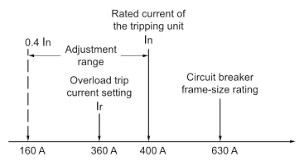 Fundamental Characteristics Of A Circuit Breaker