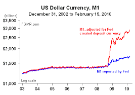Us Dollar Money Supply Is Underreported James Turk Blog