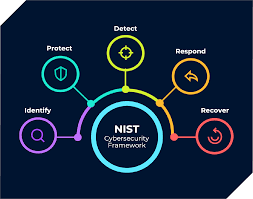 intro to the nist cybersecurity framework