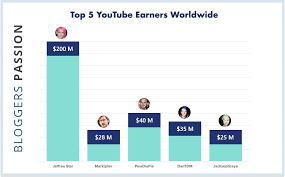 Check spelling or type a new query. How Much Money Do Top Youtubers Earn 2021 Edition