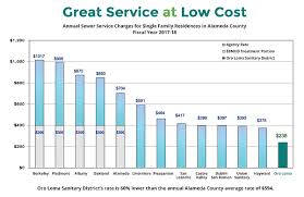 Sewer Service Charges Oro Loma Sanitary District