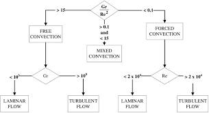 Figure A 2 Flow Chart For Determining The Convection And
