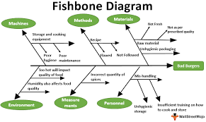 Fishbone Diagram Meaning Examples How To Draw Ishikawa