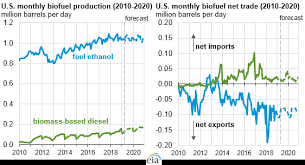 Eia Expects Stable U S Biofuels Production Consumption