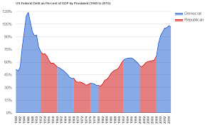 File Us Federal Debt As Percent Of Gdp By President 1940 To