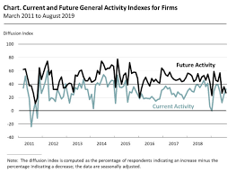 Philadelphia Fed Non Manufacturing General Business Activity