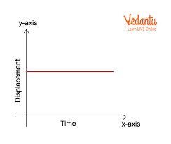 Displacement Time Graph And Velocity