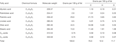 chemical composition of fat