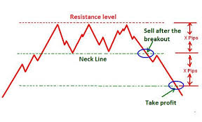 Triple Top And Triple Bottom Chart Patterns