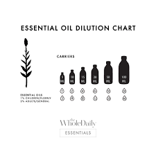 Doterra Essential Oil Dilution Chart For Babies Www
