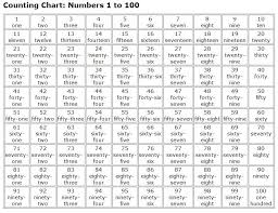 1 100 Number Word Chart Printable Www Bedowntowndaytona Com