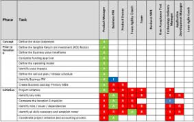 Example Raci Chart For Lean Agile Roles Net Objectives Portal