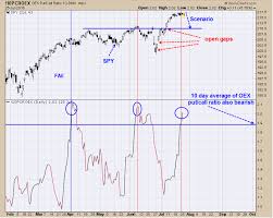 oex put call ratio turns bearish