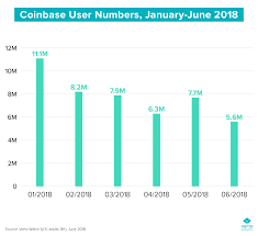 Chart Of The Week Coinbase 6 Months After The