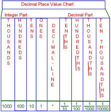 Decimal Place Value Chart Tenths Place Hundredths Place