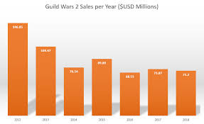 Guild Wars 2 Sales Per Year Usd Millions Guildwars2