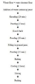 Flow Chart For Bread Making Download Scientific Diagram