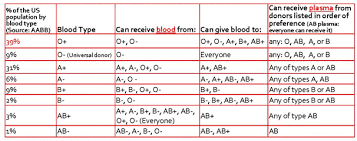 15 Faithful Abo And Rh Blood Typing Chart