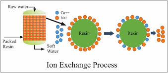 Image result for images Ion Exchange and Demineralization