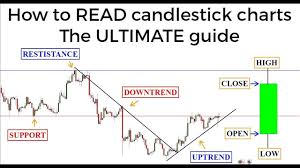 Candlestick Charts The Ultimate Beginners Guide To Reading