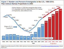 Immigrant Population To Hit Highest Percentage Ever In 8