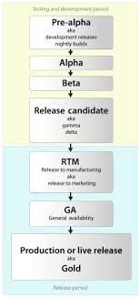 Developing apps is fun, but going after a flourishing and profitable app is a hard nut to crack. Video Game Development Wikipedia