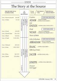 Old Testament Study Charts The Green Tree