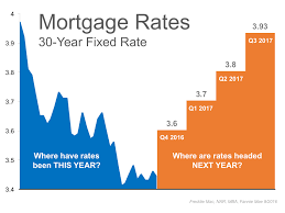 Interest Rates Remain At Historic Lows But For How Long