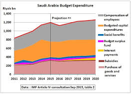 Saudi Arabias Fiscal Break Even Oil Price To Be Around Us
