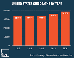 18 Facts About Gun Violence And 6 Promising Ways To Reduce