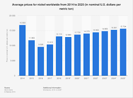 Average Prices For Nickel Worldwide 2014 2025 Statista