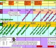 Old Testament Books Chronology Biblical Timeline With