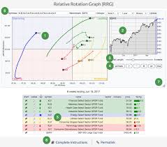 Relative Rotation Graph Rrg Charts Documentation
