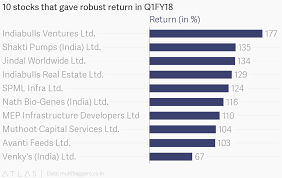 10 Stocks That Gave Robust Return In Q1fy18