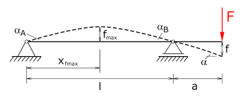 beam with excess length under single load