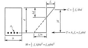 design methods for beams and columns