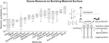 ozone removal on building material