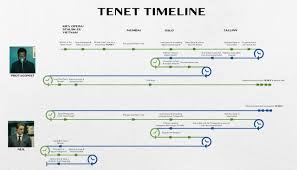 tenet review timeline explained