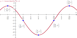 Graphs Of The Sine And Cosine Functions
