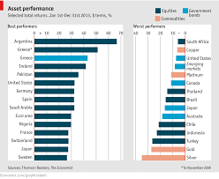 The Best And Worst Performing Assets Of 2013 A Very