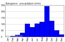 Bangalore India Annual Climate With Monthly And Yearly