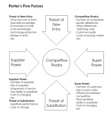 Porter's five forces model is one of his most notable works. Netflix Porter 5 Forces