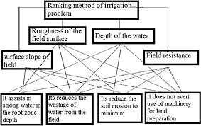 Ranking Methodology Of Irrigation Problems Based On